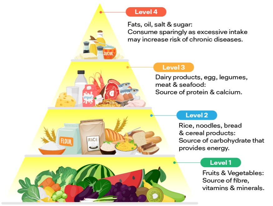 malaysian food pyramid essay