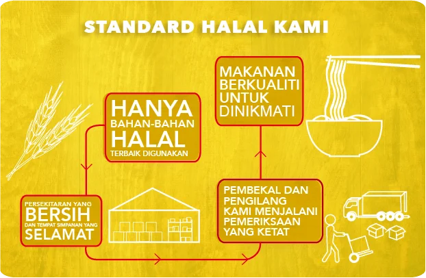 mf2b-cert-halal-assurance_bm