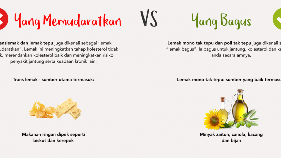 Yang Memudaratkan vs Yang Bagus - Trans Lemak vs Lemak Mono Tak Tepu